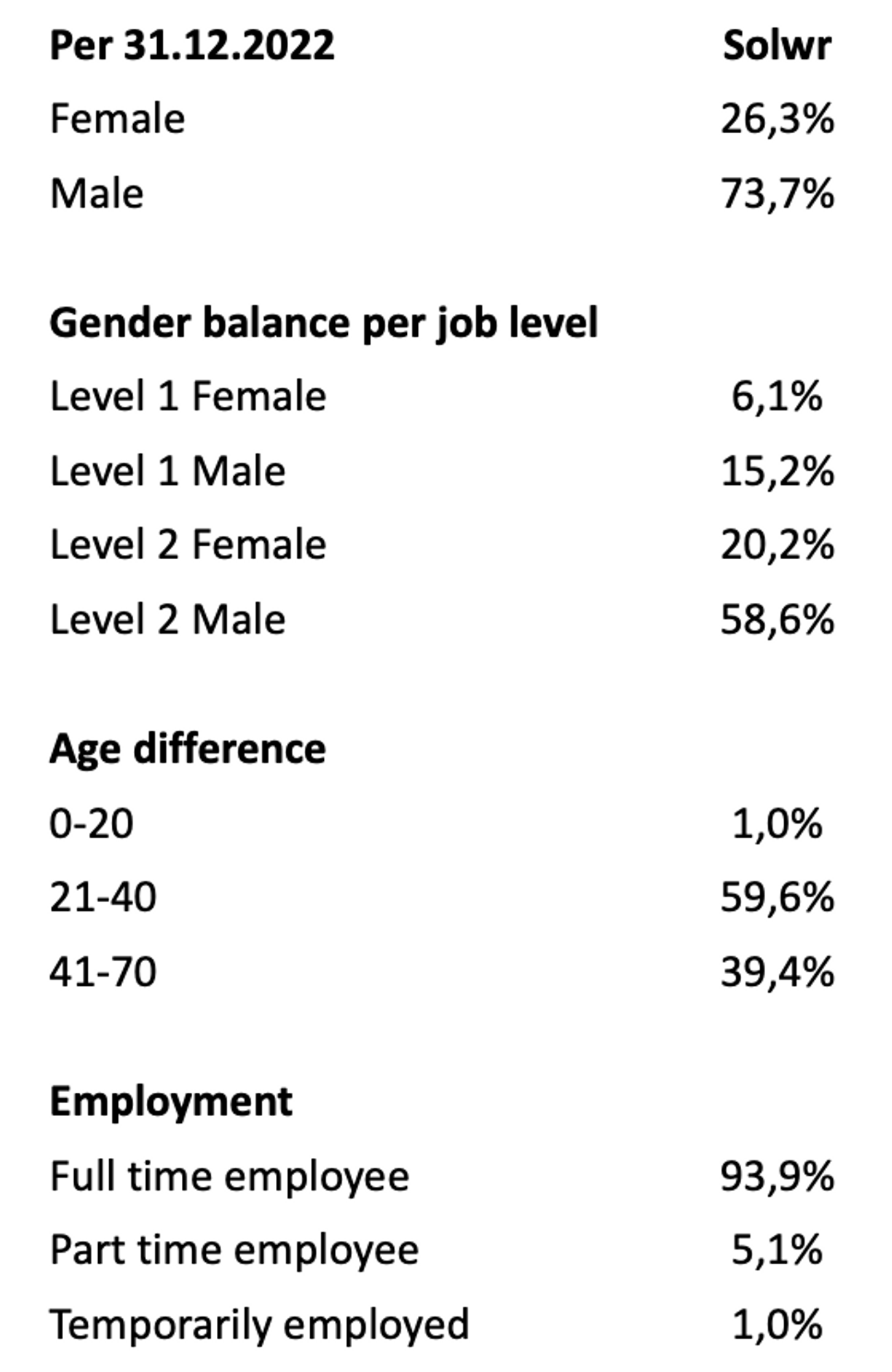 Data table showing Solwr's gender distribution position level